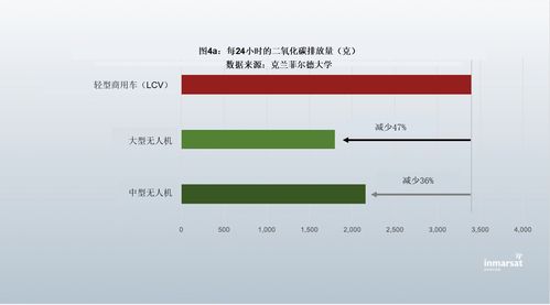 無人機技術在減少運輸二氧化碳排放中的應用前景——基于國際海事衛星與克蘭菲爾德大學研究報告