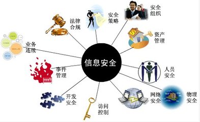 信息安全核心領(lǐng)域與網(wǎng)絡(luò)及信息安全軟件開發(fā)
